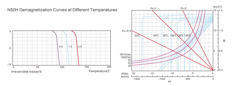 BH Curves