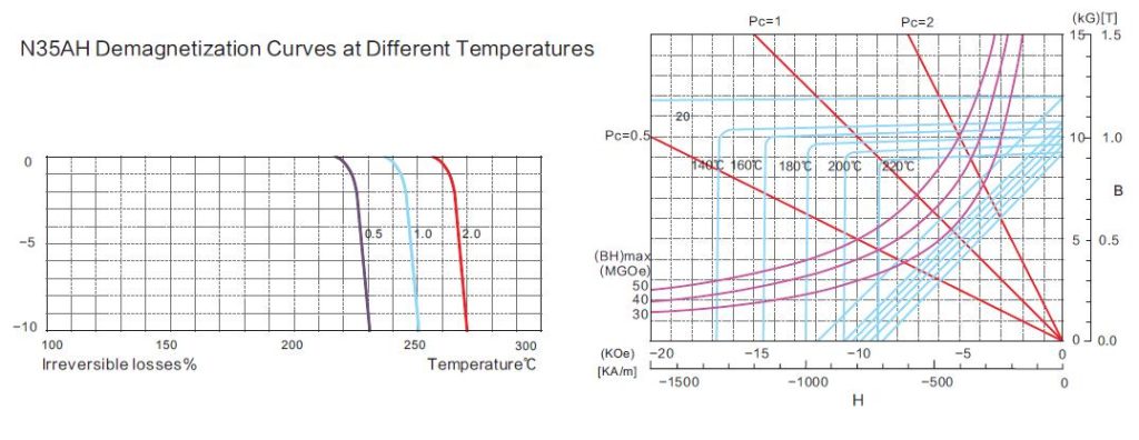 BH Curves