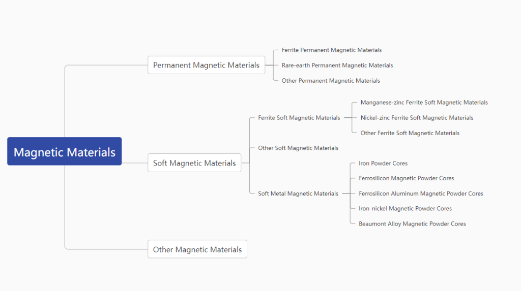 Classification of magnetic materials by function